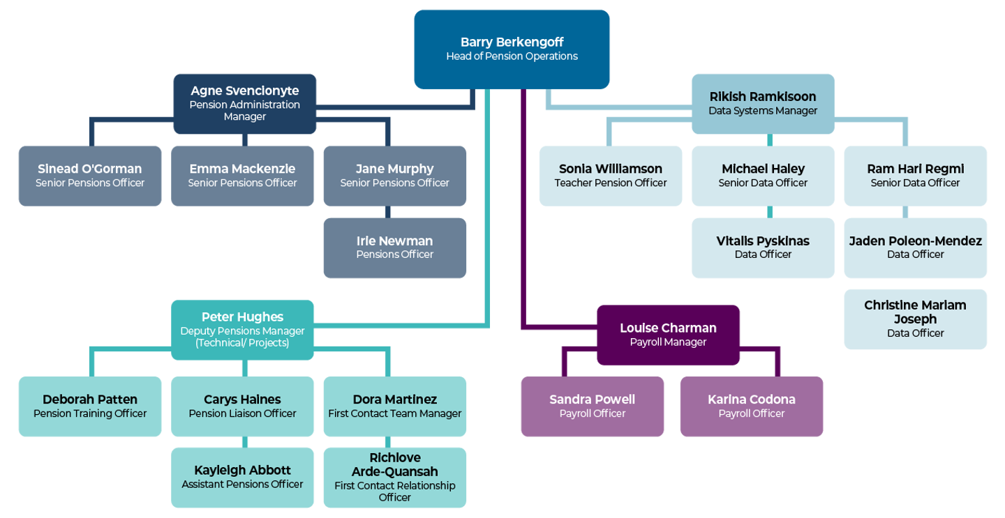 Southwark Org Structure Landscape